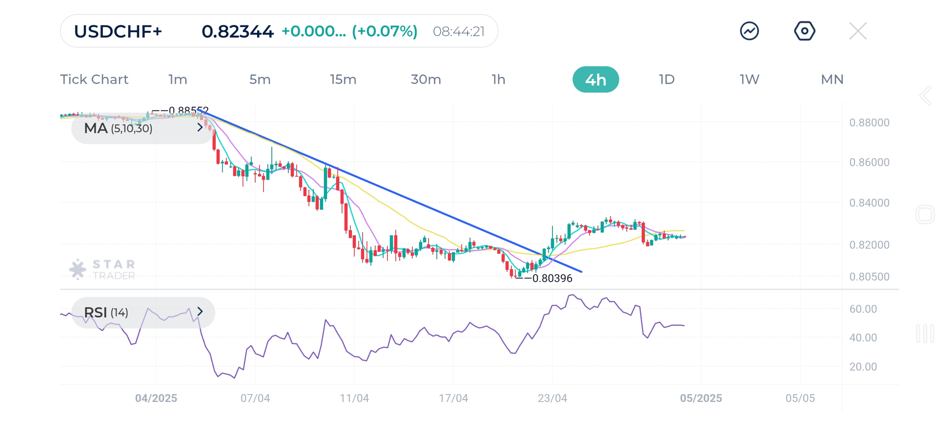 USDCHF 4H Chart